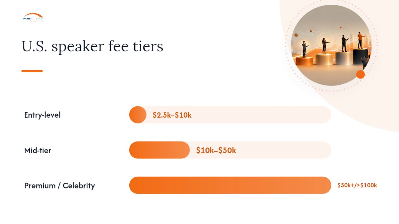 Diagram of motivational speaker fee tiers and cost drivers